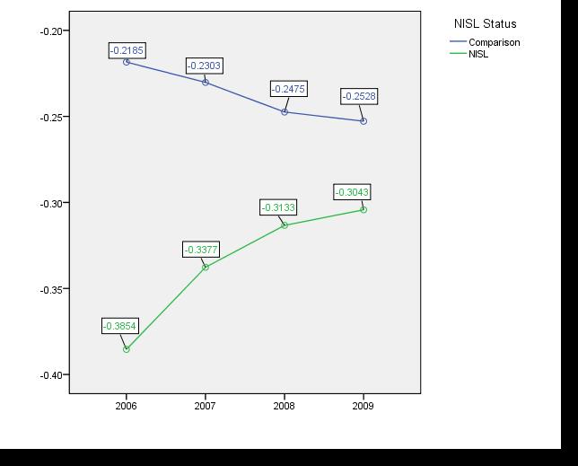 15 Figure 1. Trends in Mean Math Z-scores in pilot NISL Schools versus Matched Comparison Schools by Year, 2006-2009.