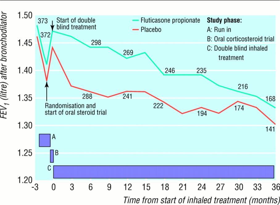 Exacerbation rate 1.32/yr on placebo vs 0.