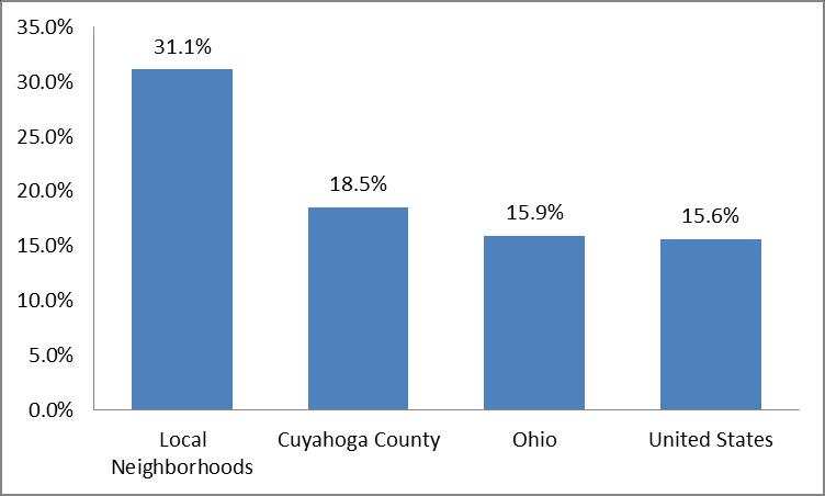 APPENDIX B LOCAL NEIGHBORHOODS COMMUNITY SECONDARY DATA ASSESSMENT Exhibit 12: Percent of People in Poverty, 2014 Source: U.S. Census, ACS 5-Year Estimates, 2010-2014.