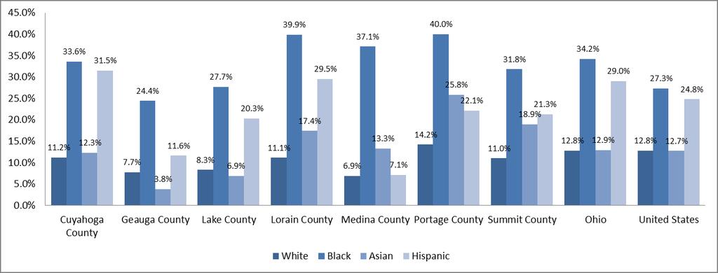 APPENDIX C 7-COUNTY SECONDARY DATA ASSESSMENT Exhibit 44: Poverty Rates by Race and Ethnicity, 2014 Source: U.S. Census, ACS 5-Year Estimates, 2010-2014.