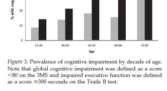 Cognitive Impairment is Common in Patients on Dialysis Dialysis Y/N End of