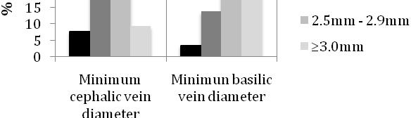 Variation in size of vein eligible for AVF creation Minimum diameter of cephalic vein and