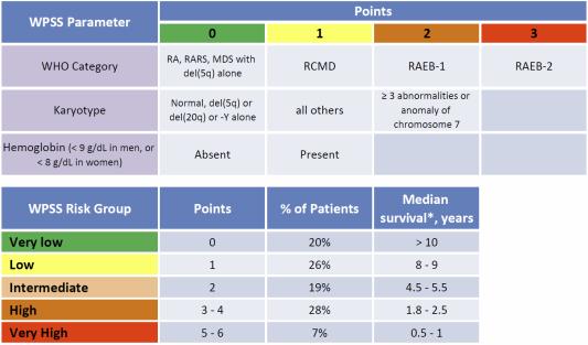 MDS Risk Assessment WHO Prognostic Scoring System 65 year-old woman with mild anemia and a platelet count that fell slowly from 230 to