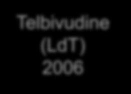 Telbivudine (LdT) 2006