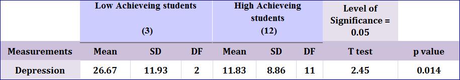 groups. Low achieving group refers to students who obtained percentage below 60%, and high achieving group refers to students who obtained percentage of 60% and above.