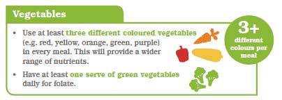 Vegetables 3+ different colours The modelling recommends a