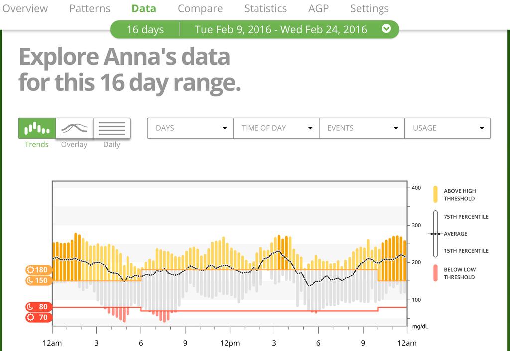 8 Data The Data page allows you to see glucose data for the selected date range in trends, overlay and daily views. The top section of the page displays view options, filters and graphs.
