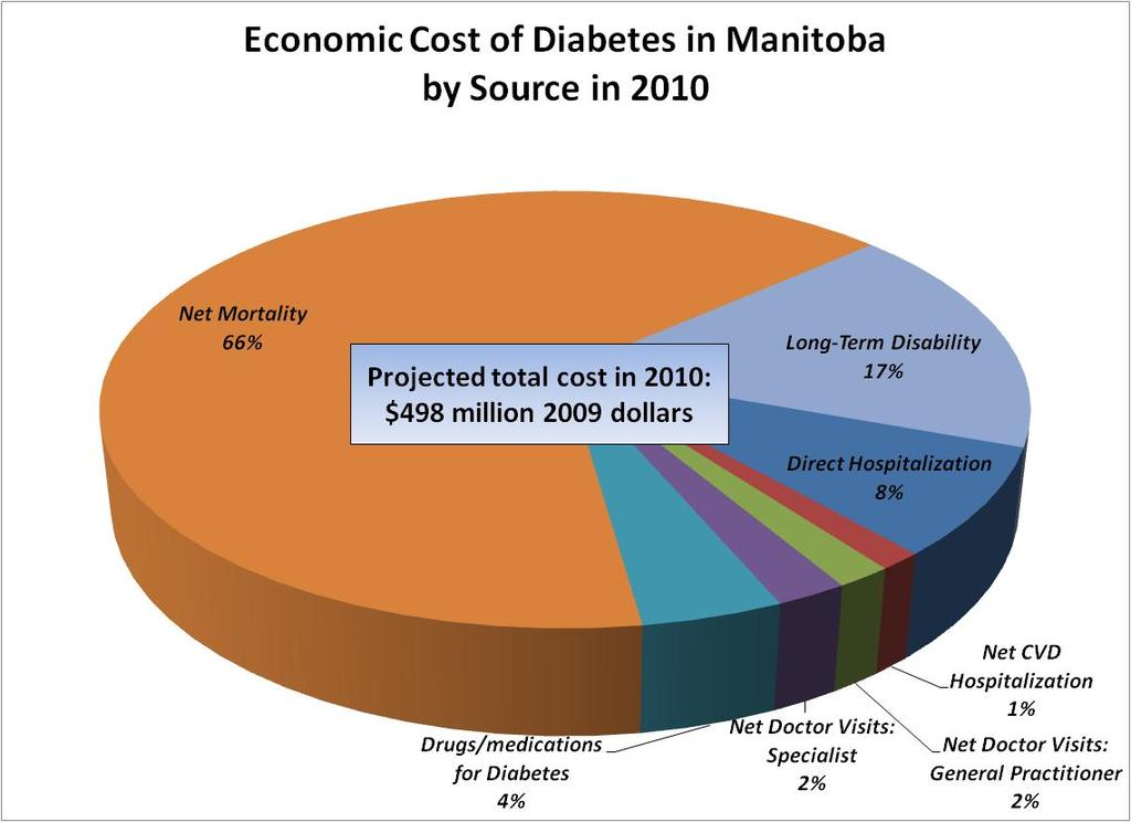 The direct costs of diabetes which accounts for17% of the total cost of the $498 million in 2010 - are led by hospitalization costs.