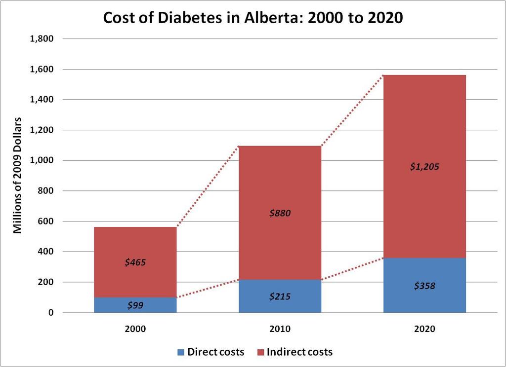 The Economic Burden of Diabetes in Alberta The economic burden of diabetes in Alberta is estimated to be $1.1 billion in 2010 (measured in 2009 dollars).