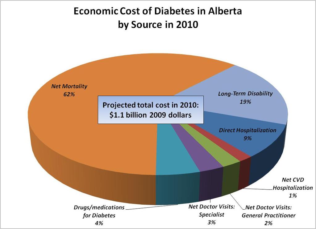 The direct costs of diabetes which accounts for 20 per cent of the total cost of the $1.1 billion in 2010 - are led by hospitalization costs.