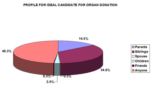 Figure 3 Figure 2 Table 2 Table showing the response of students to questions related to attitude towards organ donation. Statement Organ donation is a gift of life to another person 214 (54.