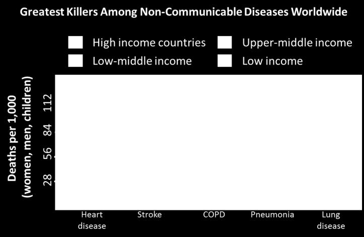 In the Framingham Heart study sudden death is described as when apparently healthy individuals collapses and dies in a matter of minutes with no other known cause but coronary heart disease.