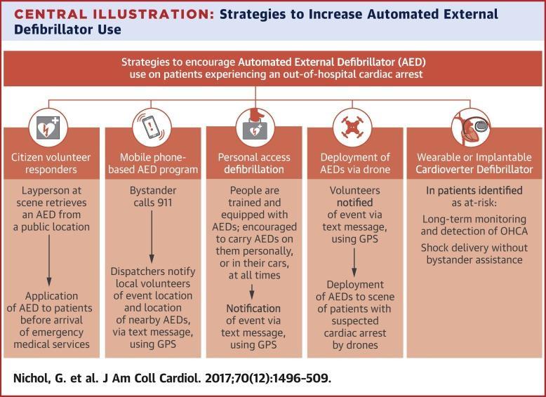 Figure 4. Strategies to increase AED use Reprinted with permission from RightsLink/Elsevier.