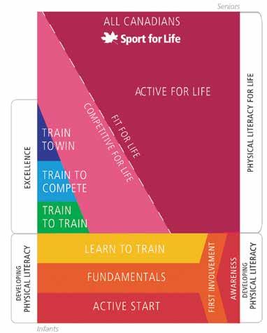 THE LONG-TERM ATHLETE DEVELOPMENT FRAMEWORK Physical literacy is the foundation of the seven-stage Long-Term Athlete Development framework.
