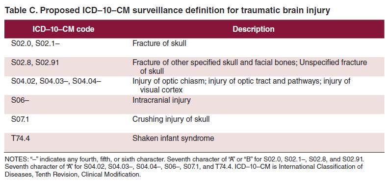 Traumatic Brain Injuries (TBI) Treated in Acute Care Hospitals Thomas KE, Johnson RL. State injury indicators report: Instructions for Preparing 215 Data.