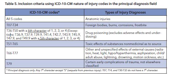 Injury Hospitalization Subset of an ICD-1-CM-coded State Hospital Discharge Data (HDD) Set a.