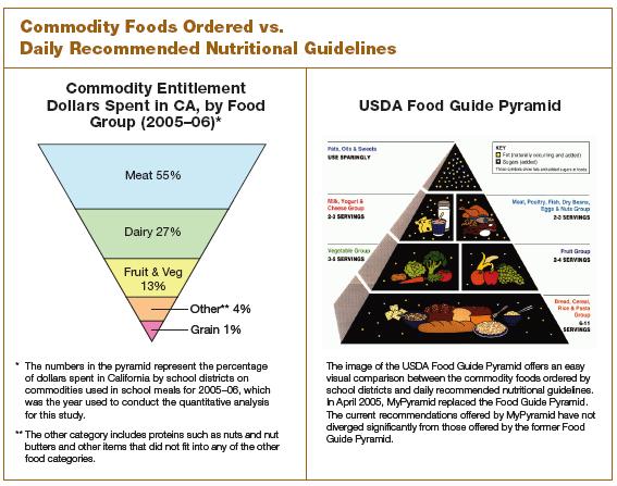 Commodity Entitlement Dollars Spent in CA, by Food Group (2005 06) Fruits & Vegetables* $10,715,625 13% Grain $773,318 1% Other Protein $1,770,432 2% Other $2,005,078 2% Dairy $222,494,241 27% Meat $