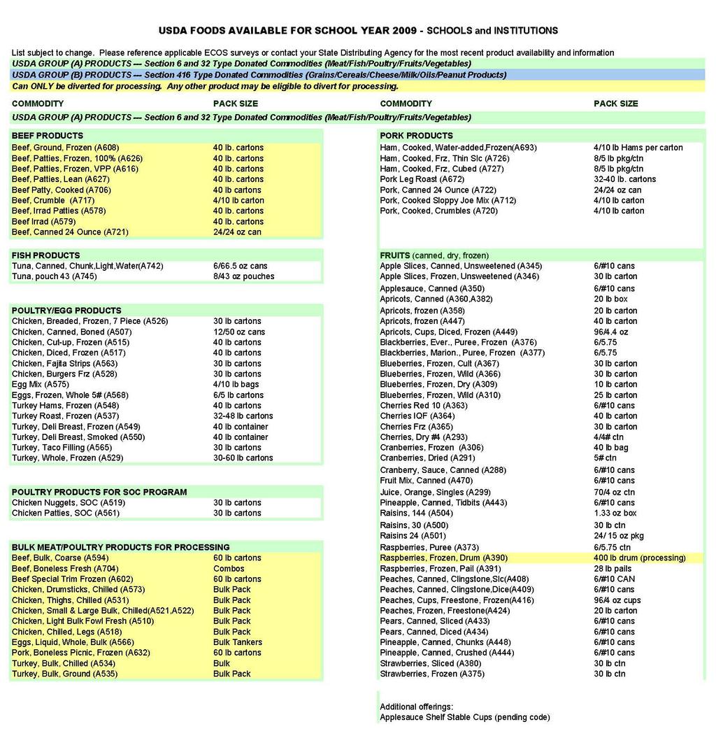 Appendix B USDA list of