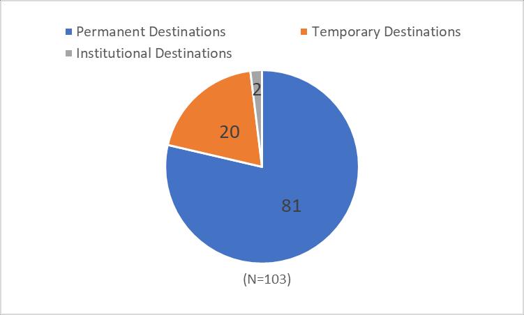 6 Resident Exits: Reasons for Leaving 103 residents completed the program 31% of residents exiting completed the program