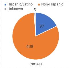 are female (92 women) 9 Ethnicity and Race Ethnicity Race White 384 Black/African-American 83 American Indian Multiple 25 40