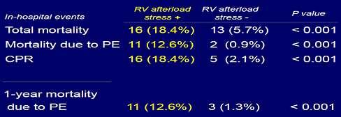 PROGNOSTIC SIGNIFICANCE OF RV AFTERLOAD STRESS IN PTS WITH SUSPECTED PE 317 pts with