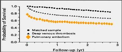 SURVIVAL OF PTS WITH PULMONARY EMBOLISM Medicare pts with DVT and PE