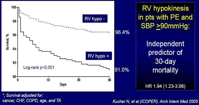 IMPACT OF RV DYSFUNCTION ON SURVIVAL* IN PTS WITH ACUTE PE AND PRESERVED SYSTOLIC ARTERIAL