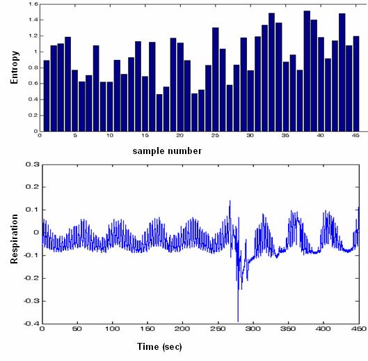 Figure 13: 10s Sample entropy computation on 450s of continuous EEG data in a subject with severe sleep apnea.