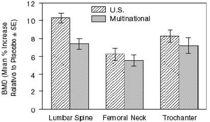 In the combined studies, after three years, BMD of the lumbar spine, femoral neck and trochanter in placebo-treated patients decreased significantly by between 0.65 and 1.16%.