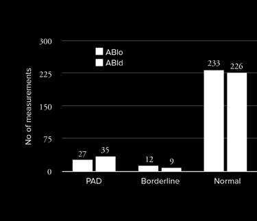 corresponds to a coverage probability of approximately 95 %. Figure 4. Agreement of ABIo and ABId in respect to clinical levels of PAD. Normal ABI values are between 1.0 and 1.4, borderline from 0.