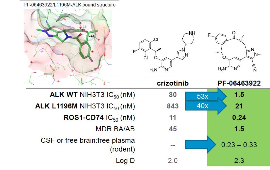 Lorlatinib (PF-06463922) is a Potent, Pan- Inhibitory, CNS Penetrant ALK/ROS1 TKI ALK WT NIH3T3 IC50 (nm) 80 1.