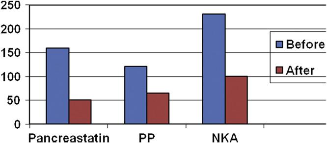 786 Ardill & O Dorisio Fig. 3. Circulating biomakers (ng/l) in MGC before and after octreotide (50 mg).