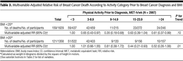 Physical Activity Results 10 yr survival rate: <3 MET: 86% 9 MET: 92% Physical Activity Results: Patients with High BMI benefit most Metabolic Landscape Are the ill effects of obesity modifiable?