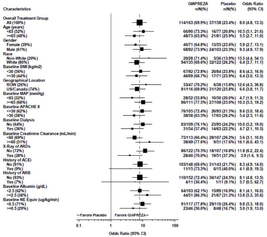 Figure 1: ATHOS-3: Primary Endpoint Overall Result and Results in Selected Subgroups NE Equiv = norepinephrine equivalent dose: the sum of all vasopressors doses with each vasopressor dose converted