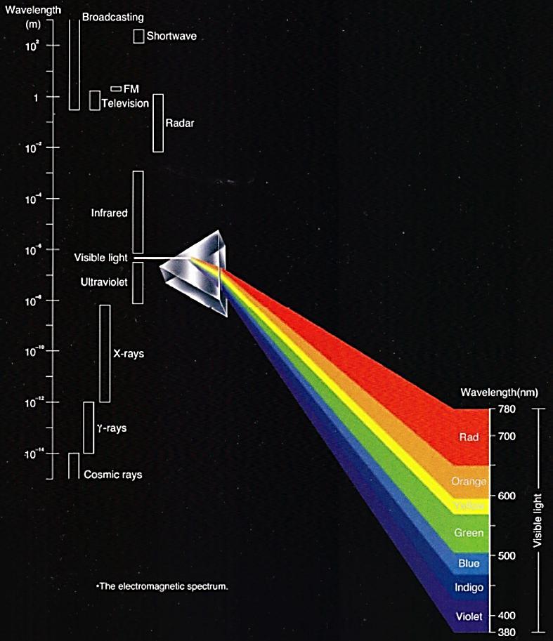 Figure 1.01 The electromagnetic spectrum.