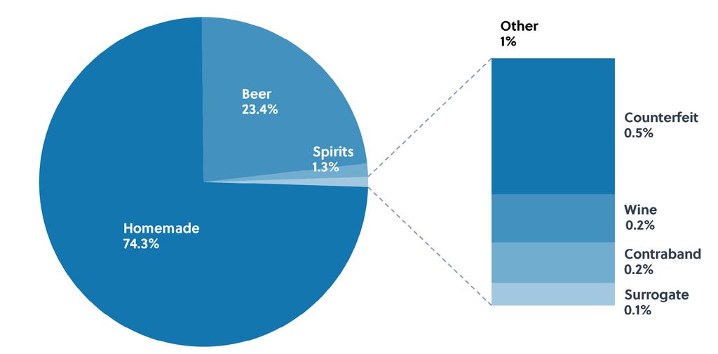 Key results The following provides a short overview of key findings from the survey about drinking patterns, demographic characteristics of consumers, and outcomes associated with unrecorded alcohol