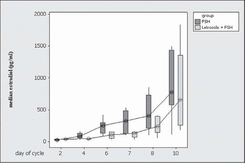 Figure 2. Box plots of serum oestradiol concentrations (pg/ml).