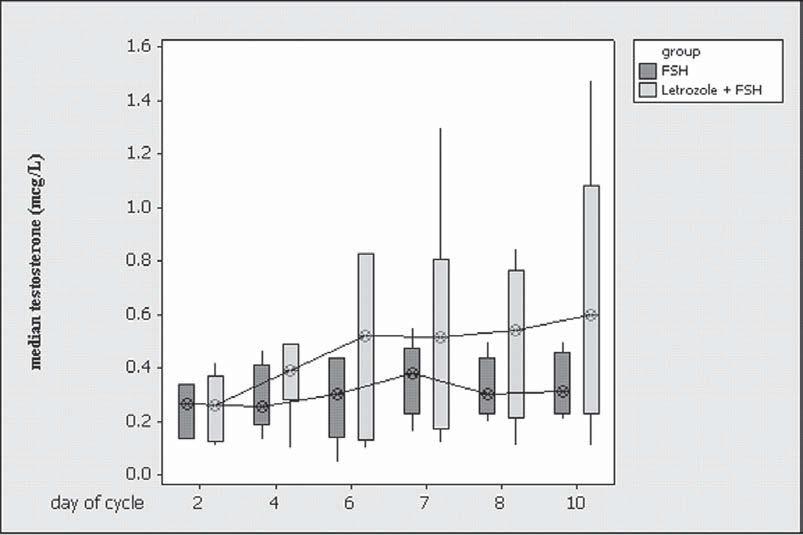 concentrations in the FSH-only group (ovarian stimulation with recombinant FSH only). Differences were not significant. Figure 3. Box plots of serum testosterone concentrations (μg/l).