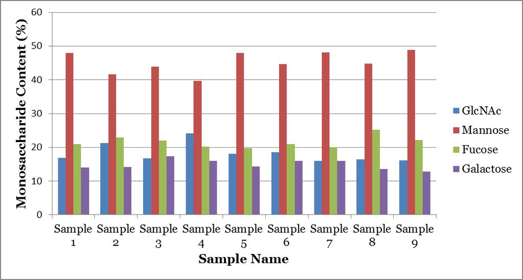 The resulting data is further compared between the samples in Figure 2.