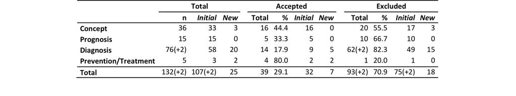 FOD-CC Table 4: Rate of Accepted and Excluded