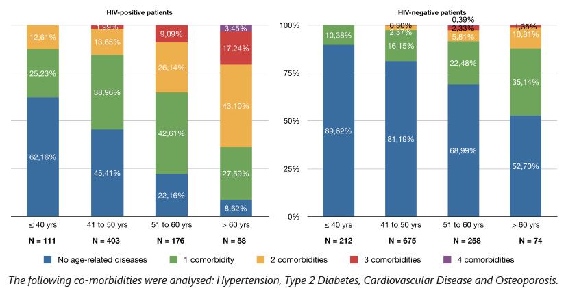 Aging related co-morbidities are increased in all HIV+