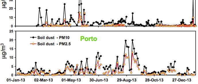 Soil dust Florence Firenze-Atene (Skiron-hysplit) µg/m 3 (% of PM) PM10 2.2 (12%) PM2.5 0.5 (4%) ratio 0.