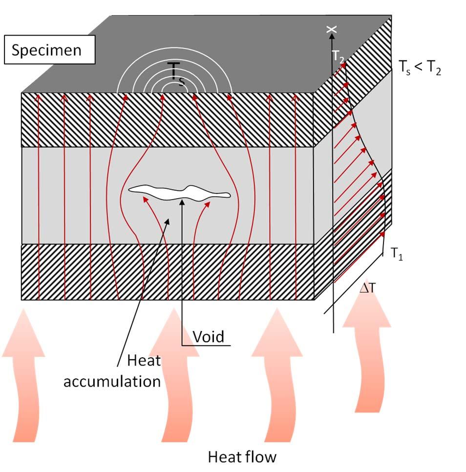 Principle of Flaw Detection by Heat Flow Thermography Heat flow thermography detects flaws by deviations of the heat flow resulting from different thermal properties of flawed regions Fundamentals of