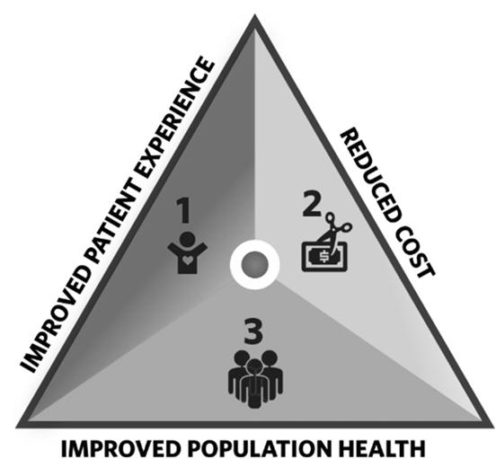 Goals of Healthcare Reform: Triple Aim Institute for Healthcare Improvement, The Triple Aim 7 The