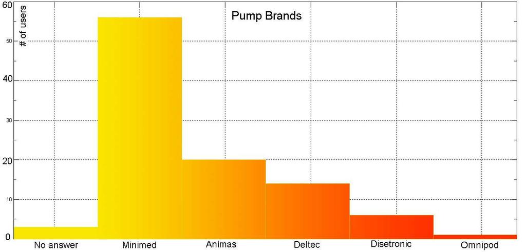 8 Pump brands: Sme ther relevant data characterizing the participants are as fllws: Hw lng have yu