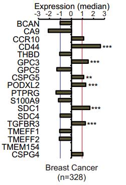 B C Figure 4: (A) HEK cells were transfected with 3500 cdnas encoding known plasma membrane and analyzed for their ability to facilitate binding to recombinant VAR2CSA.