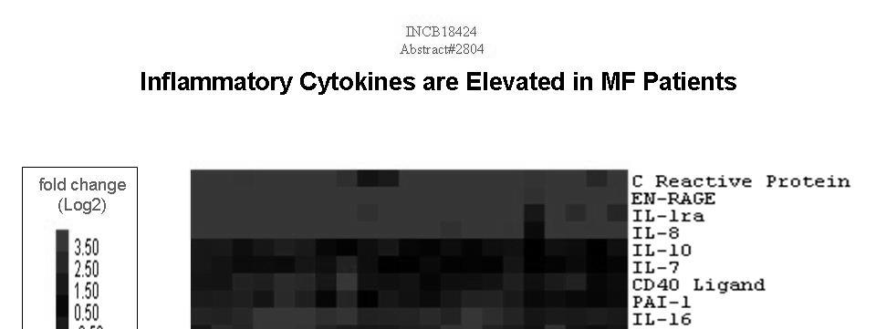 No Changes in Cytokine Levels With TG11348 IL-8