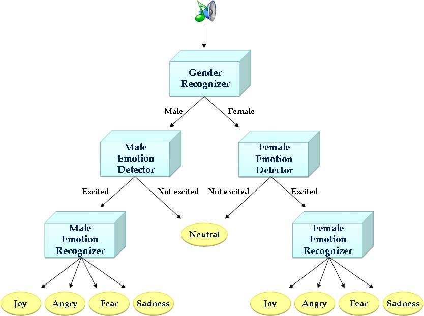 At the first layer a Gender Recognizer model is trained to Fig. 4.