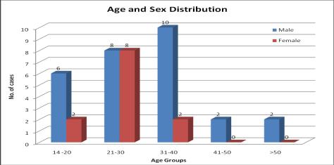 Fig. 1: Age and