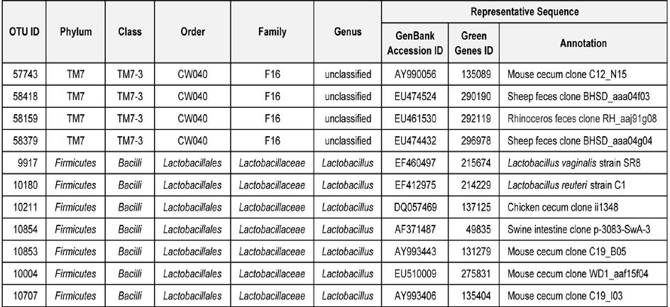 Table 5-1 Taxonomic annotations of operational taxonomic units (OTUs) with significant differences in abundance between MyD88 Flox and MyD88 IEC mice.